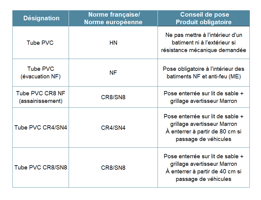 Tube PVC bleu M1 CR4 évacuation eaux usées